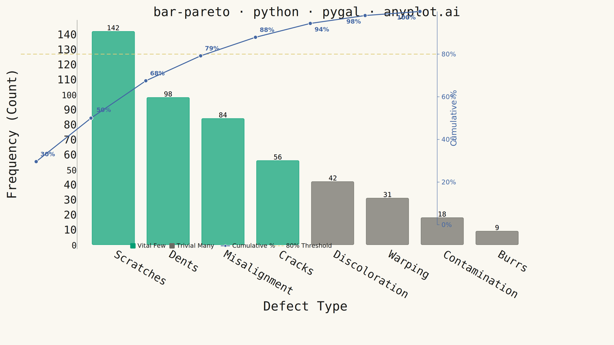 Pareto Chart with Cumulative Line rendered with Pygal