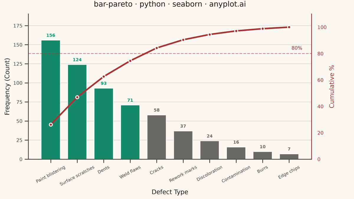 Pareto Chart with Cumulative Line rendered with Seaborn