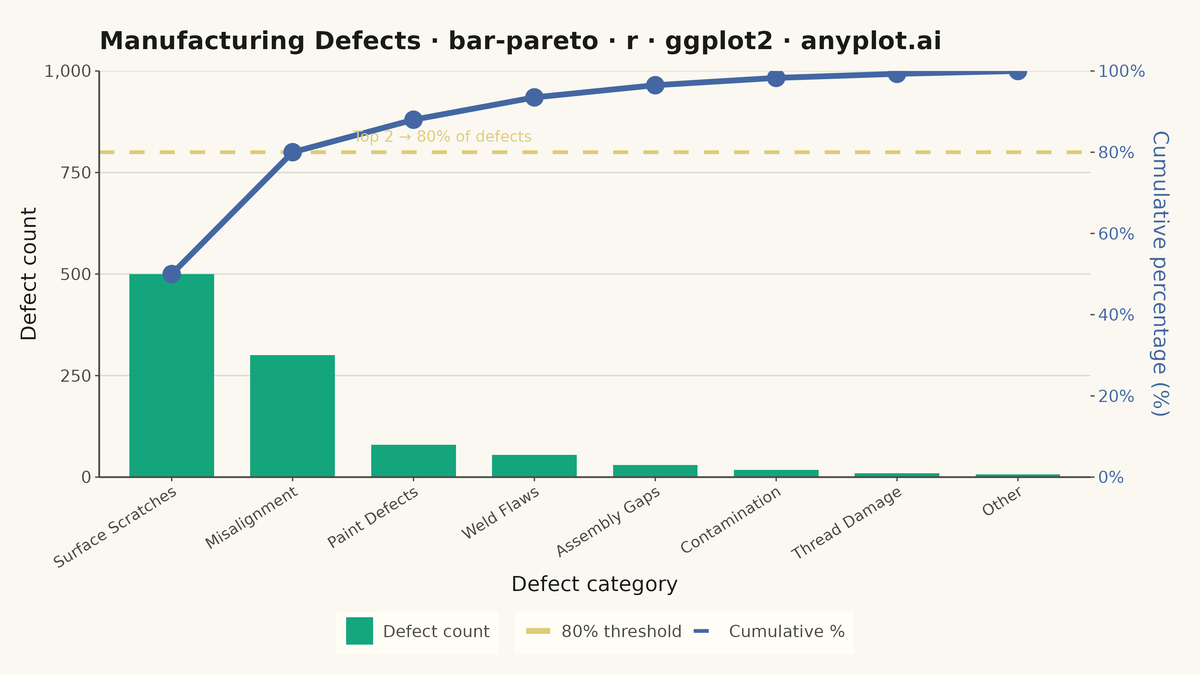 Pareto Chart with Cumulative Line rendered with ggplot2