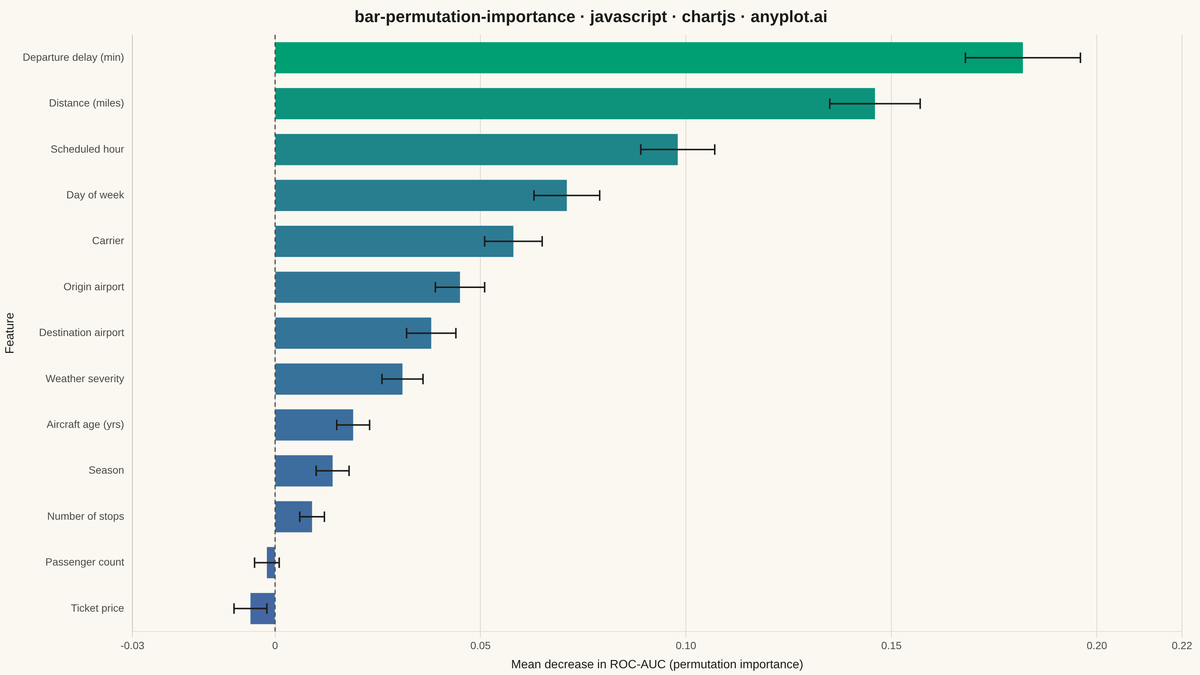 Permutation Feature Importance Plot rendered with Chart.js