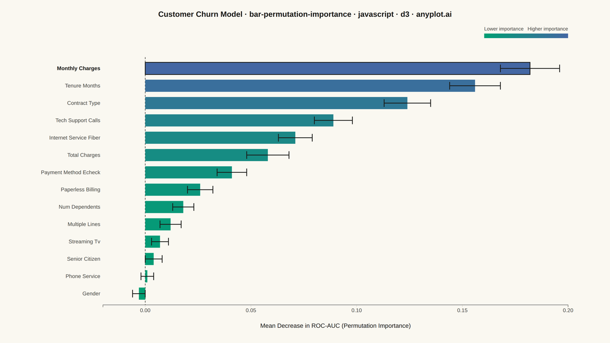 Permutation Feature Importance Plot rendered with D3.js