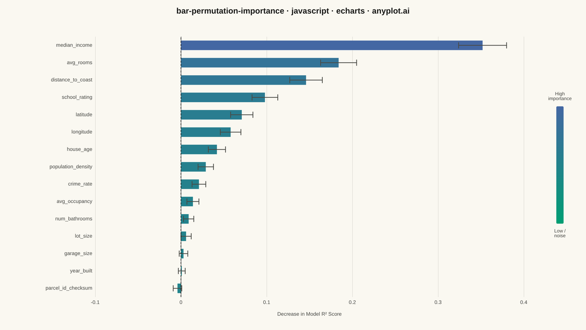 Permutation Feature Importance Plot rendered with Apache ECharts