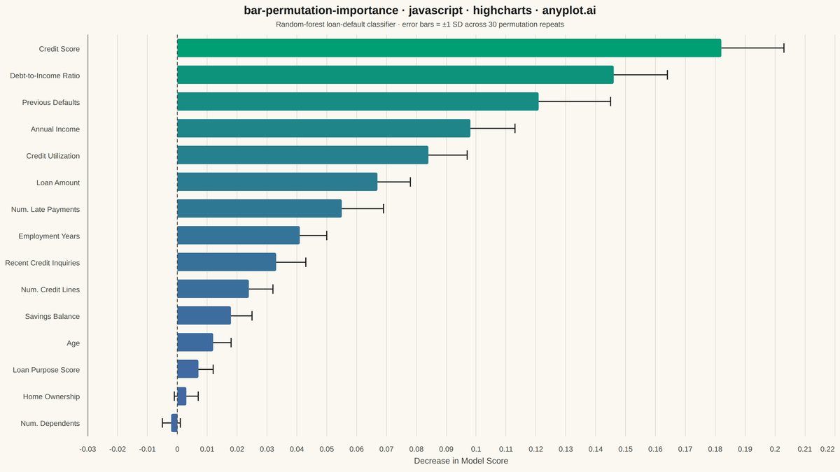 Permutation Feature Importance Plot rendered with Highcharts