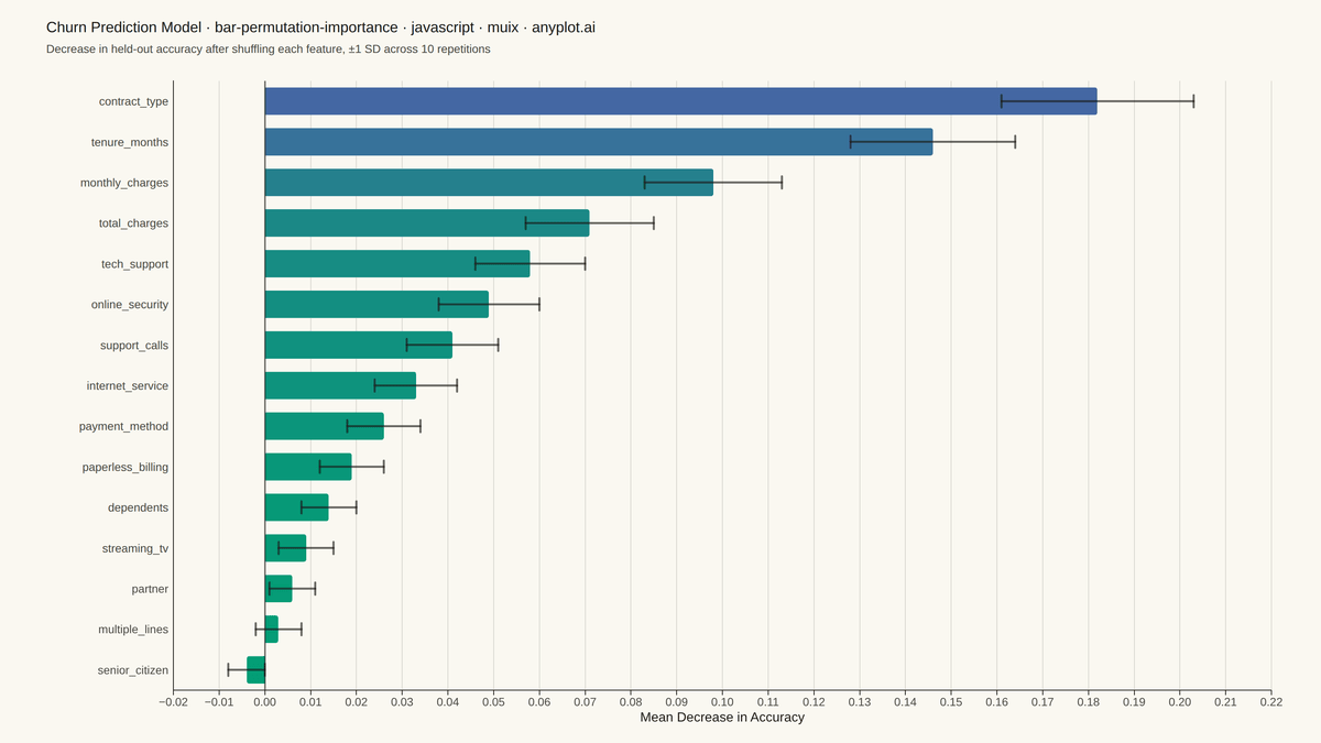 Permutation Feature Importance Plot rendered with MUI X Charts