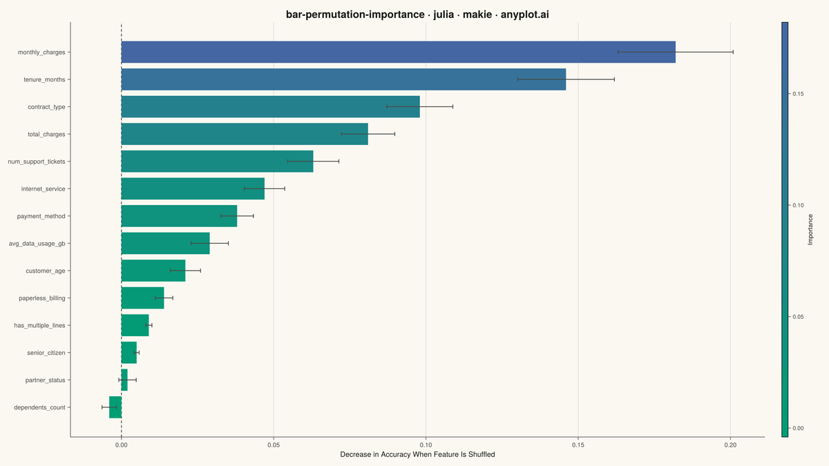 Permutation Feature Importance Plot rendered with Makie.jl