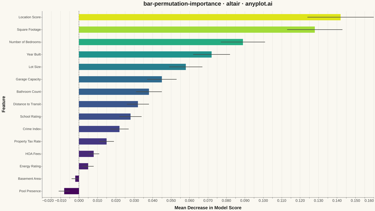 Permutation Feature Importance Plot rendered with Altair