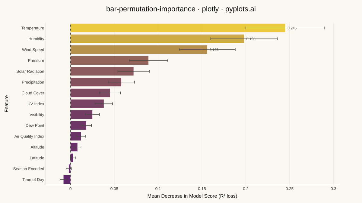 Permutation Feature Importance Plot rendered with Plotly