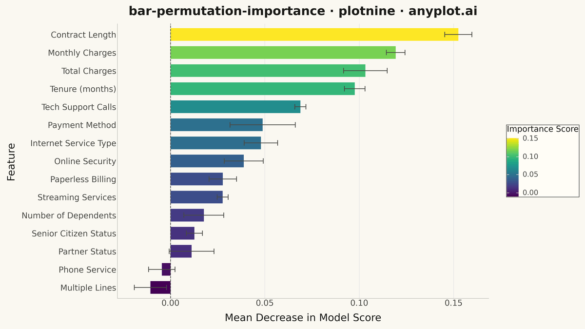 Permutation Feature Importance Plot rendered with plotnine