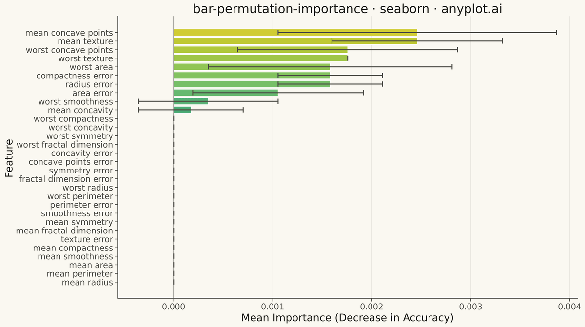 Permutation Feature Importance Plot rendered with Seaborn