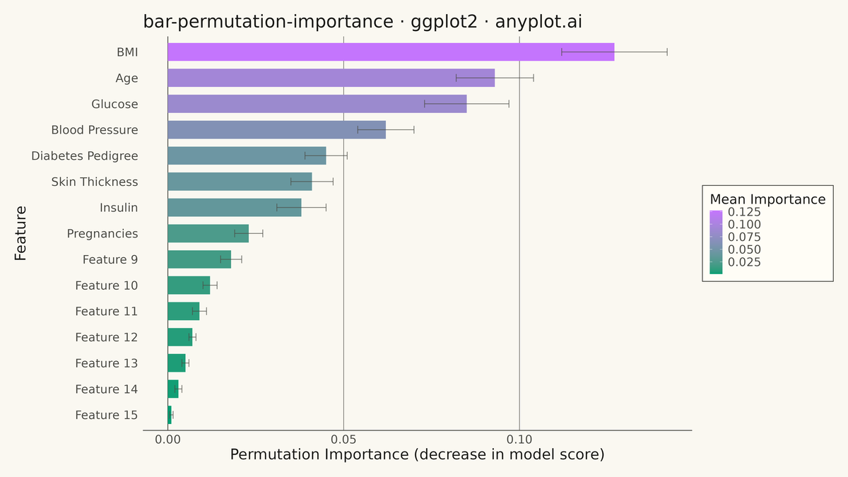 Permutation Feature Importance Plot rendered with ggplot2
