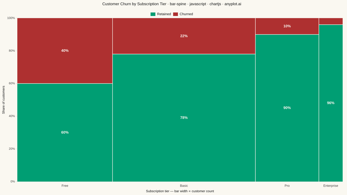 Spine Plot for Two-Variable Proportions rendered with Chart.js