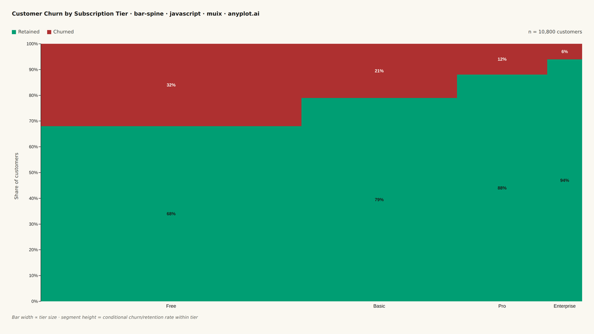 Spine Plot for Two-Variable Proportions rendered with MUI X Charts