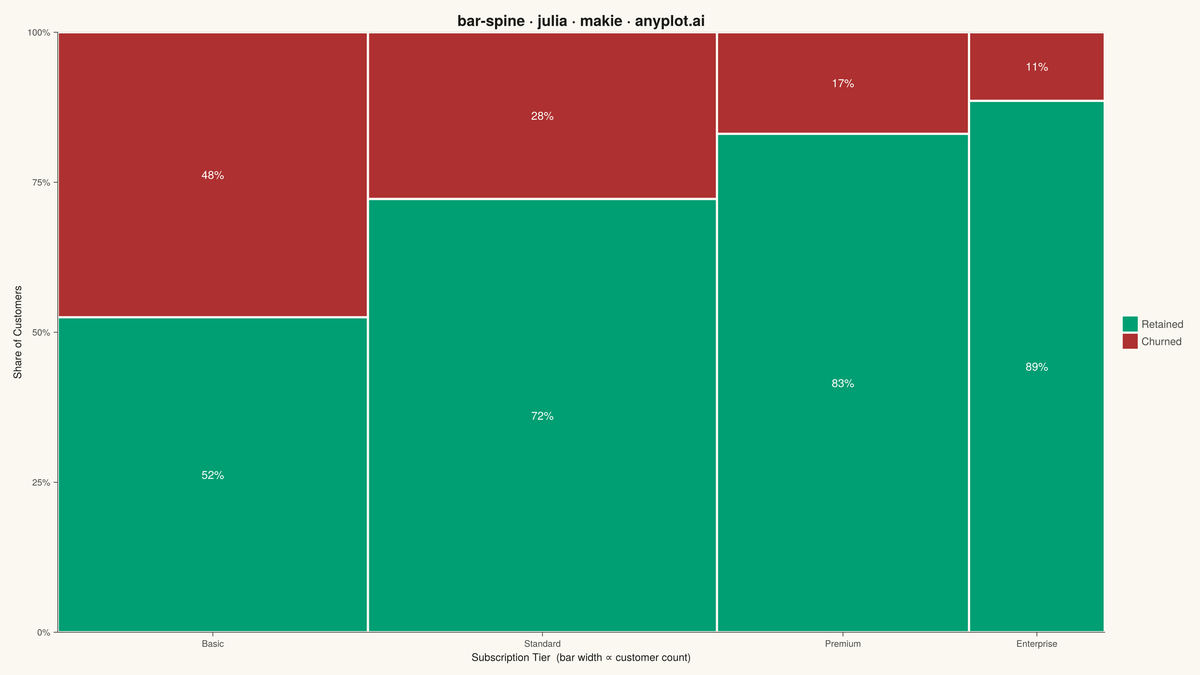 Spine Plot for Two-Variable Proportions rendered with Makie.jl