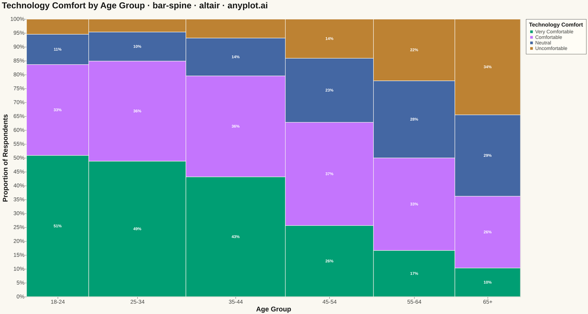 Spine Plot for Two-Variable Proportions rendered with Altair