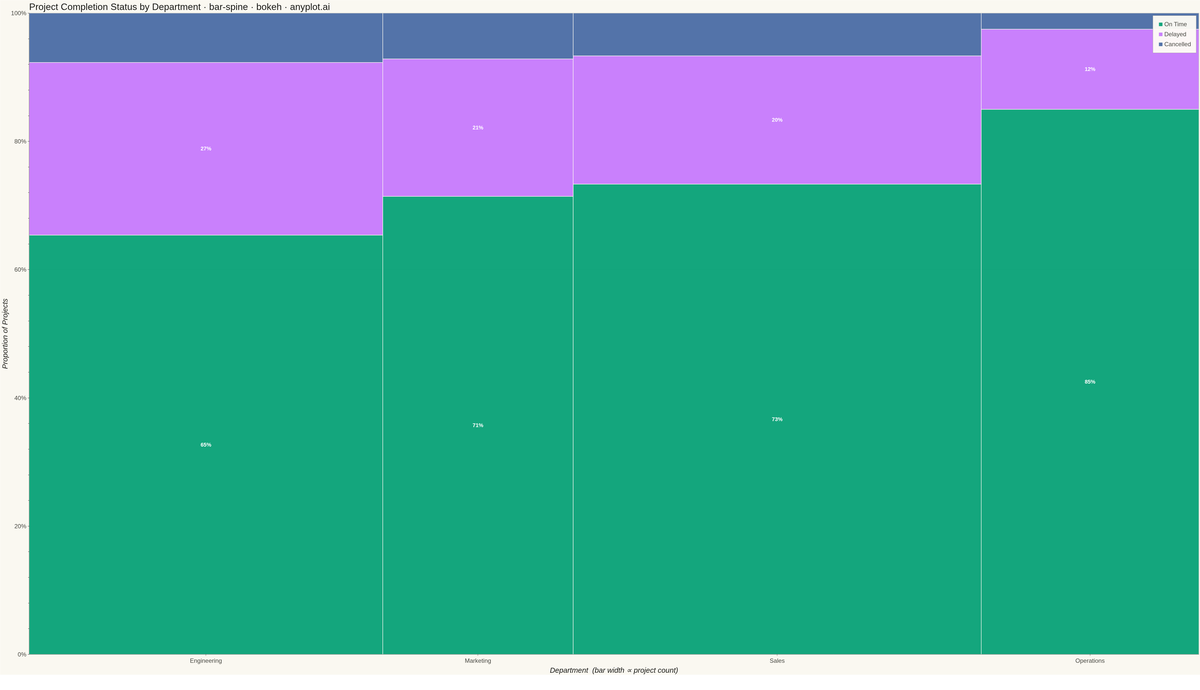Spine Plot for Two-Variable Proportions rendered with Bokeh