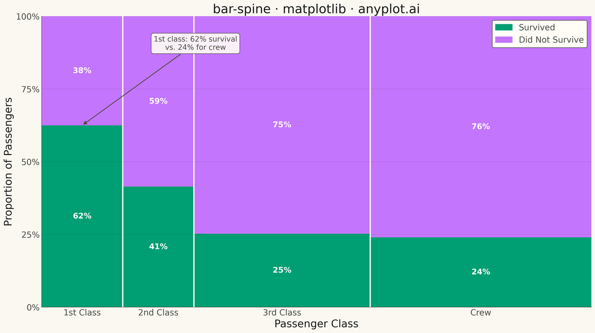 Spine Plot for Two-Variable Proportions rendered with Matplotlib