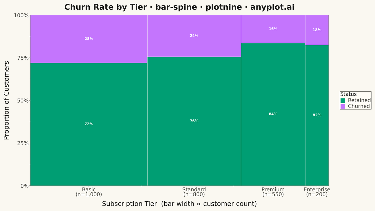 Spine Plot for Two-Variable Proportions rendered with plotnine