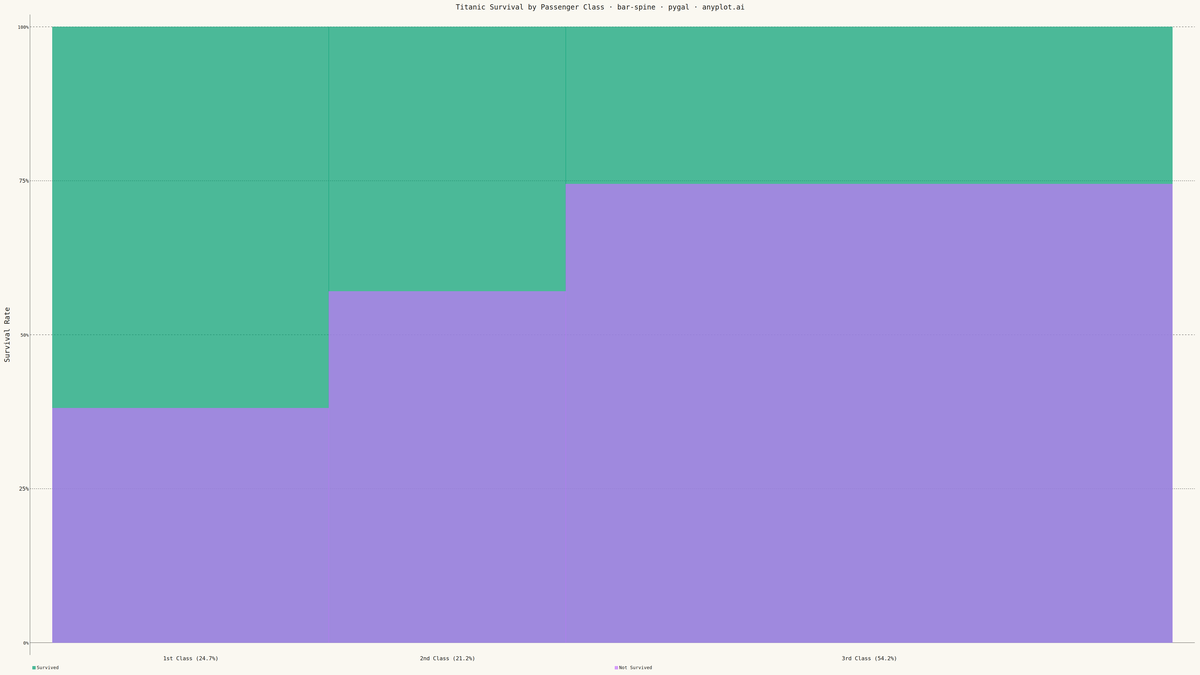 Spine Plot for Two-Variable Proportions rendered with Pygal