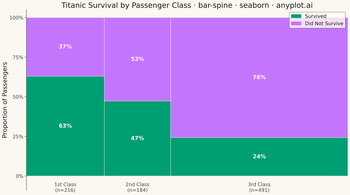 Spine Plot for Two-Variable Proportions rendered with Seaborn
