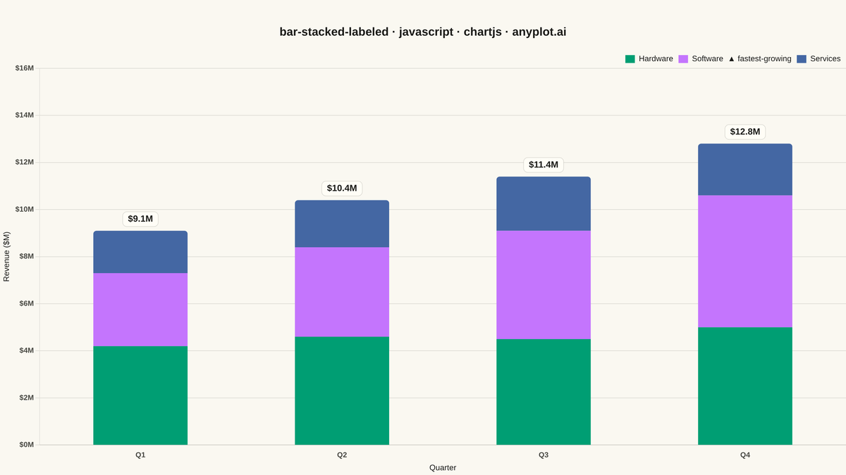 Stacked Bar Chart with Total Labels rendered with Chart.js
