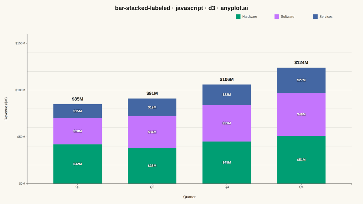Stacked Bar Chart with Total Labels rendered with D3.js