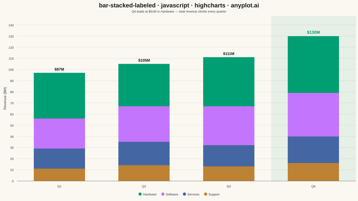Stacked Bar Chart with Total Labels rendered with Highcharts
