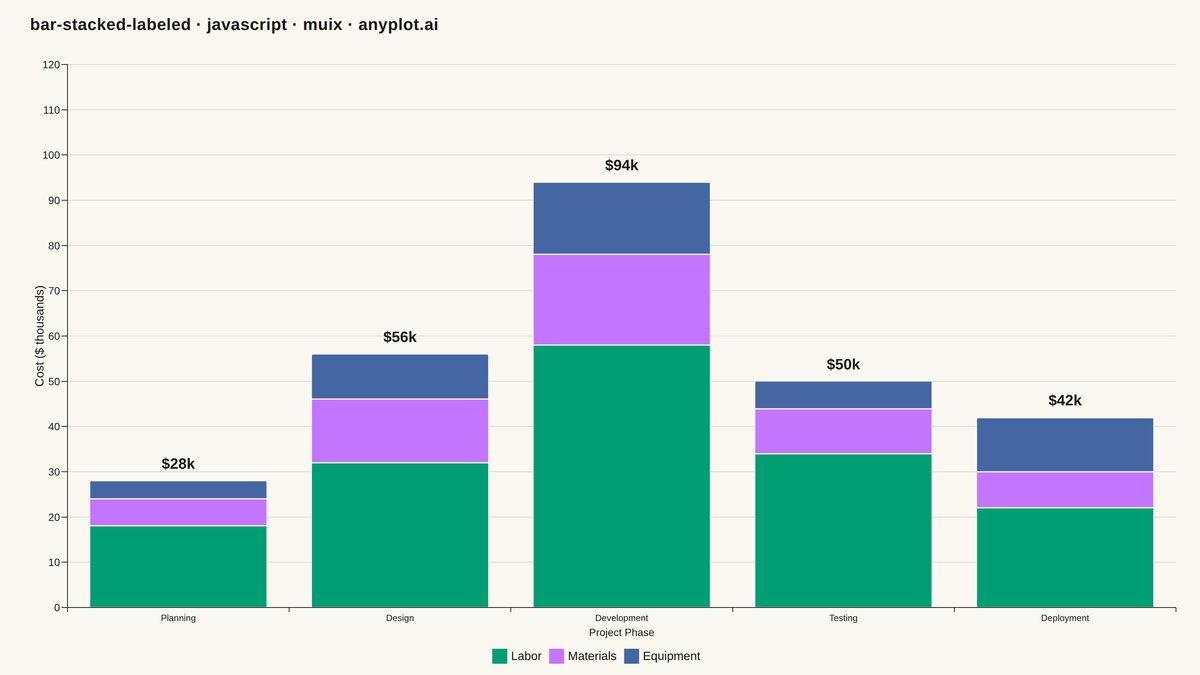 Stacked Bar Chart with Total Labels rendered with MUI X Charts