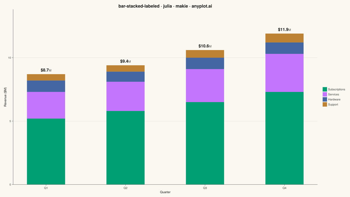 Stacked Bar Chart with Total Labels rendered with Makie.jl
