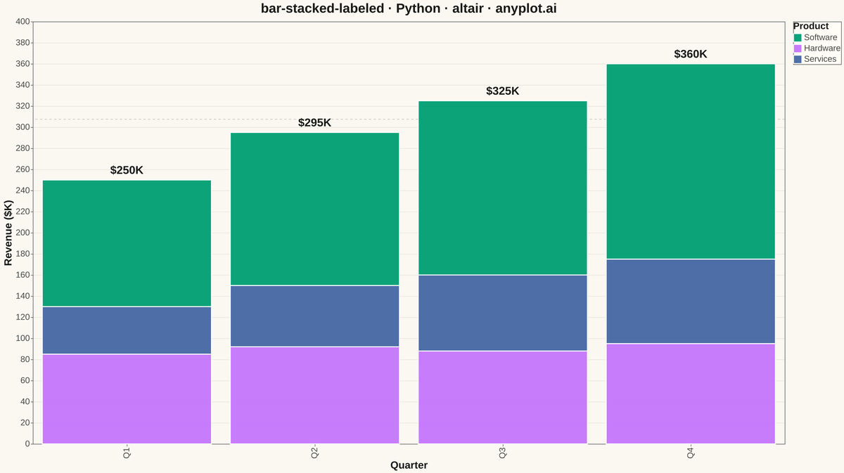 Stacked Bar Chart with Total Labels rendered with Altair