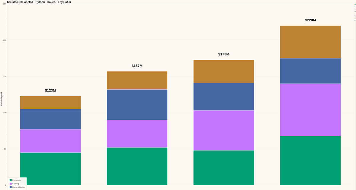 Stacked Bar Chart with Total Labels rendered with Bokeh