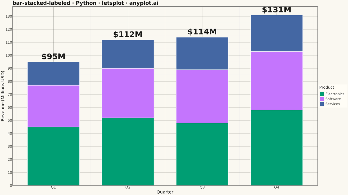 Stacked Bar Chart with Total Labels rendered with lets-plot