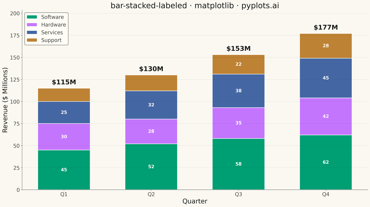 Stacked Bar Chart with Total Labels rendered with Matplotlib