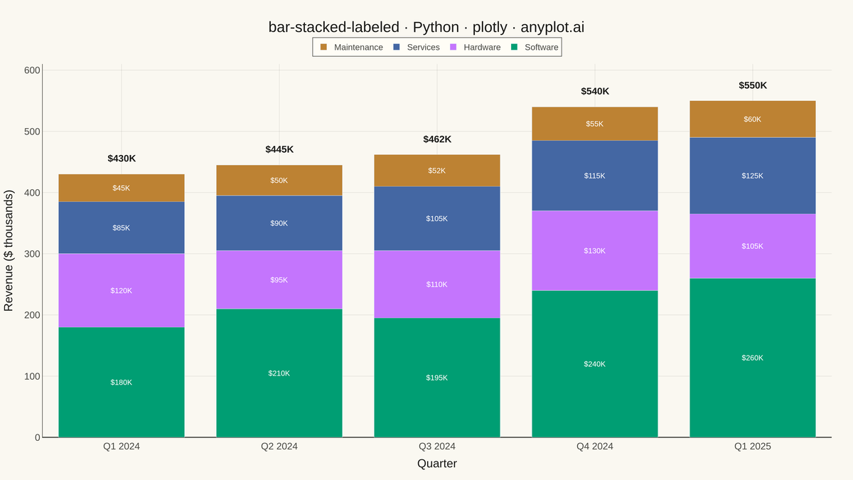 Stacked Bar Chart with Total Labels