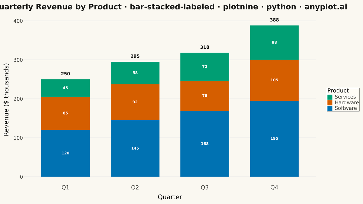 Stacked Bar Chart with Total Labels rendered with plotnine