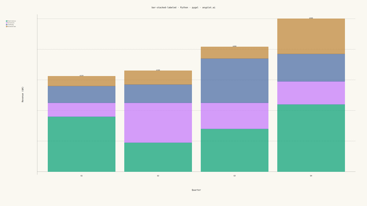 Stacked Bar Chart with Total Labels rendered with Pygal