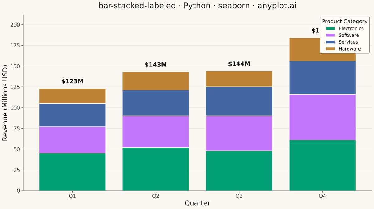 Stacked Bar Chart with Total Labels rendered with Seaborn