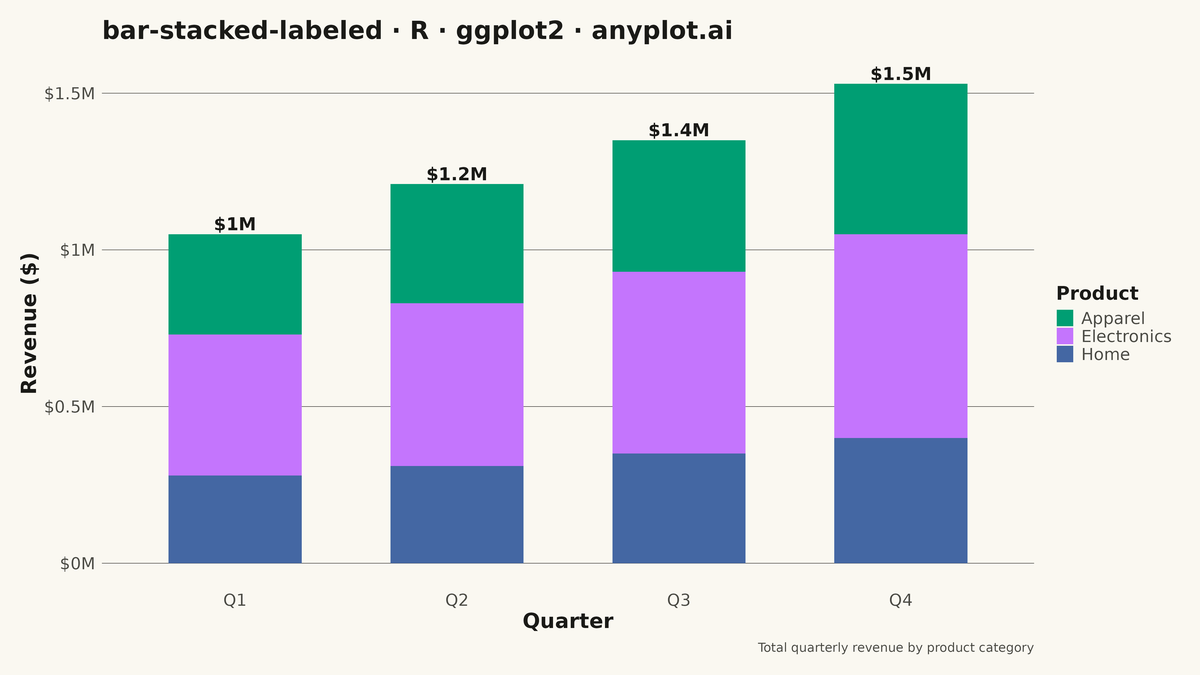 Stacked Bar Chart with Total Labels rendered with ggplot2