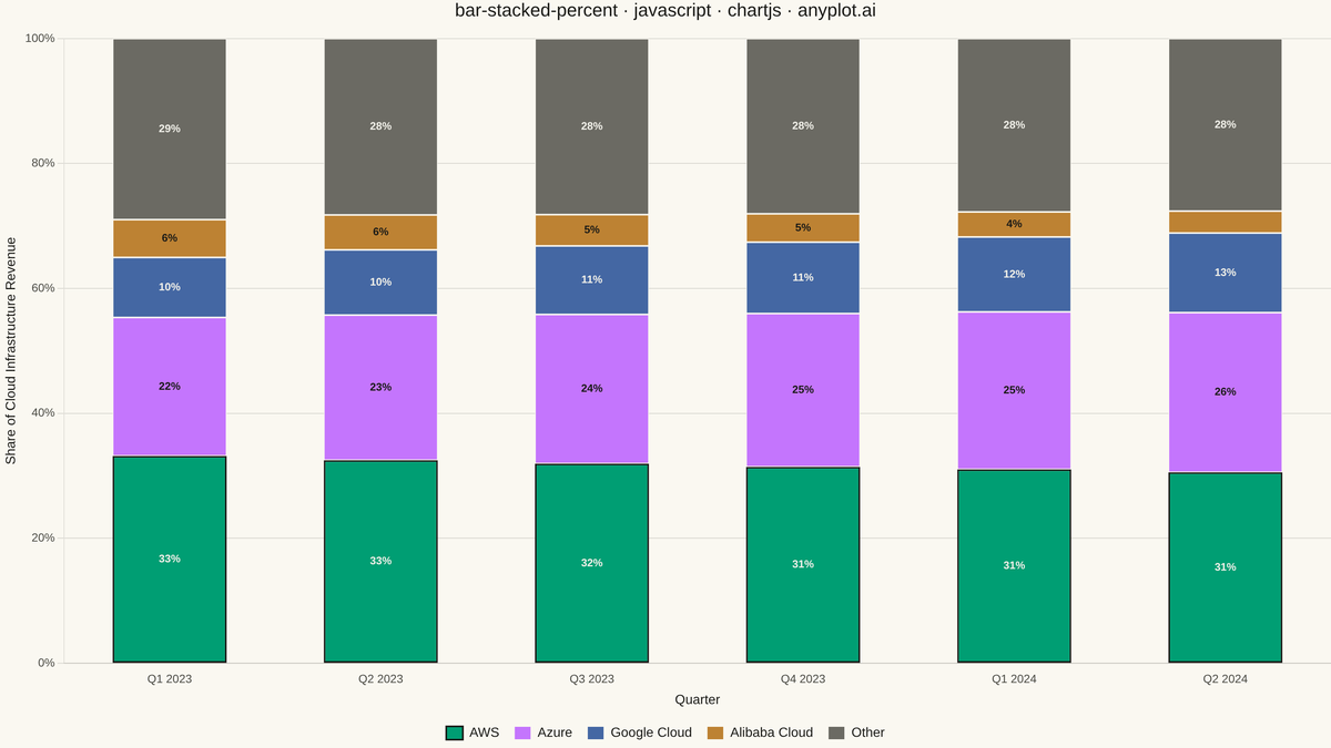 100% Stacked Bar Chart rendered with Chart.js