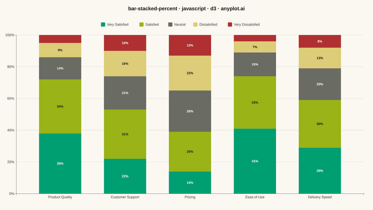 100% Stacked Bar Chart rendered with D3.js