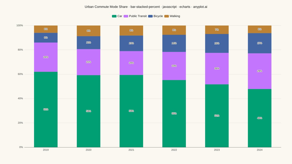 100% Stacked Bar Chart rendered with Apache ECharts