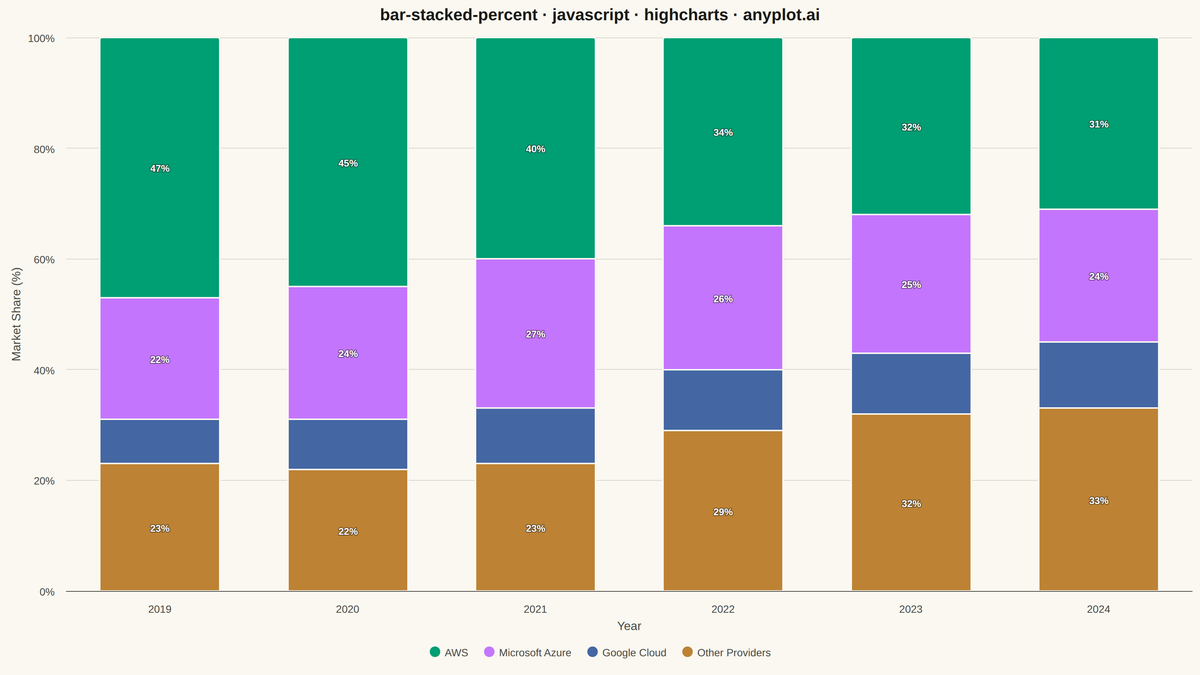 100% Stacked Bar Chart rendered with Highcharts