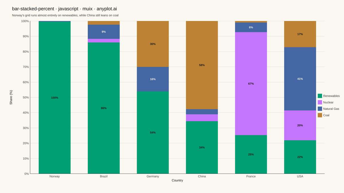 100% Stacked Bar Chart rendered with MUI X Charts