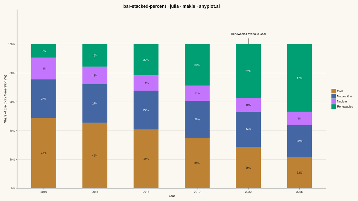 100% Stacked Bar Chart rendered with Makie.jl