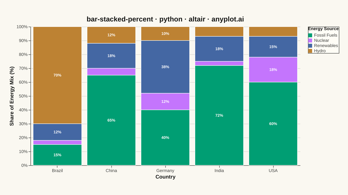 100% Stacked Bar Chart rendered with Altair