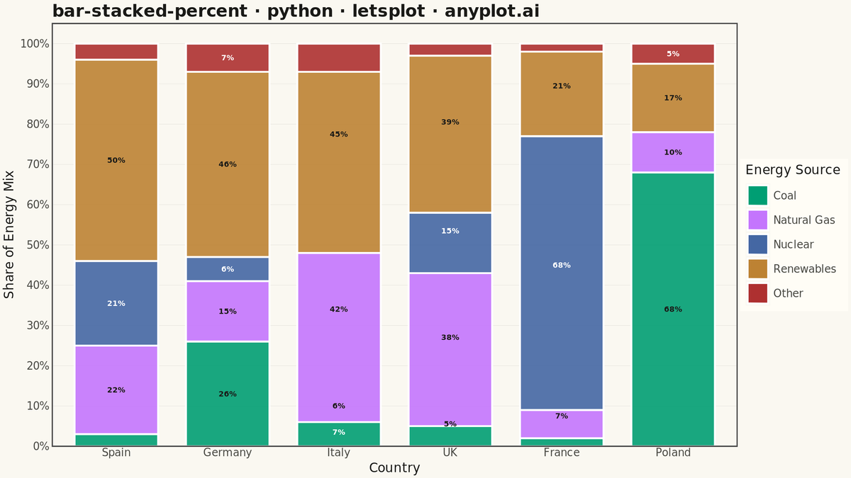 100% Stacked Bar Chart rendered with lets-plot
