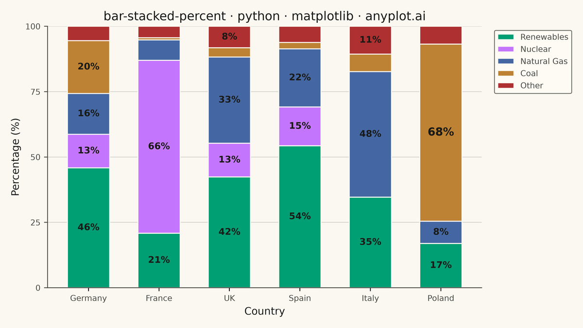 100% Stacked Bar Chart rendered with Matplotlib