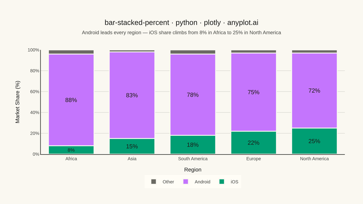 100% Stacked Bar Chart rendered with Plotly