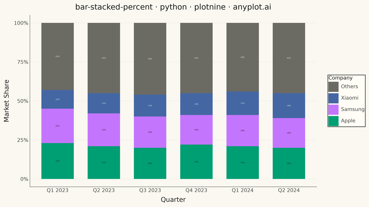 100% Stacked Bar Chart rendered with plotnine