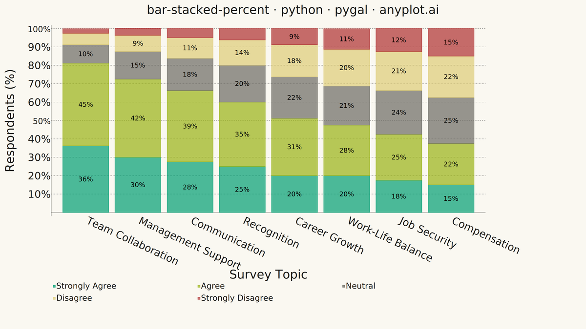 100% Stacked Bar Chart rendered with Pygal