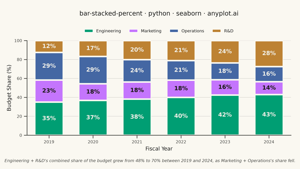 100% Stacked Bar Chart rendered with Seaborn
